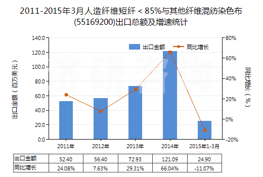 2011-2015年3月人造纖維短纖＜85%與其他纖維混紡染色布(55169200)出口總額及增速統(tǒng)計(jì)